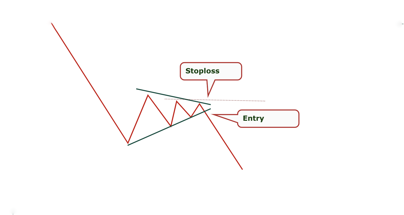 Mẫu hình cờ đuôi nheo giảm giá (Bearish pennant)