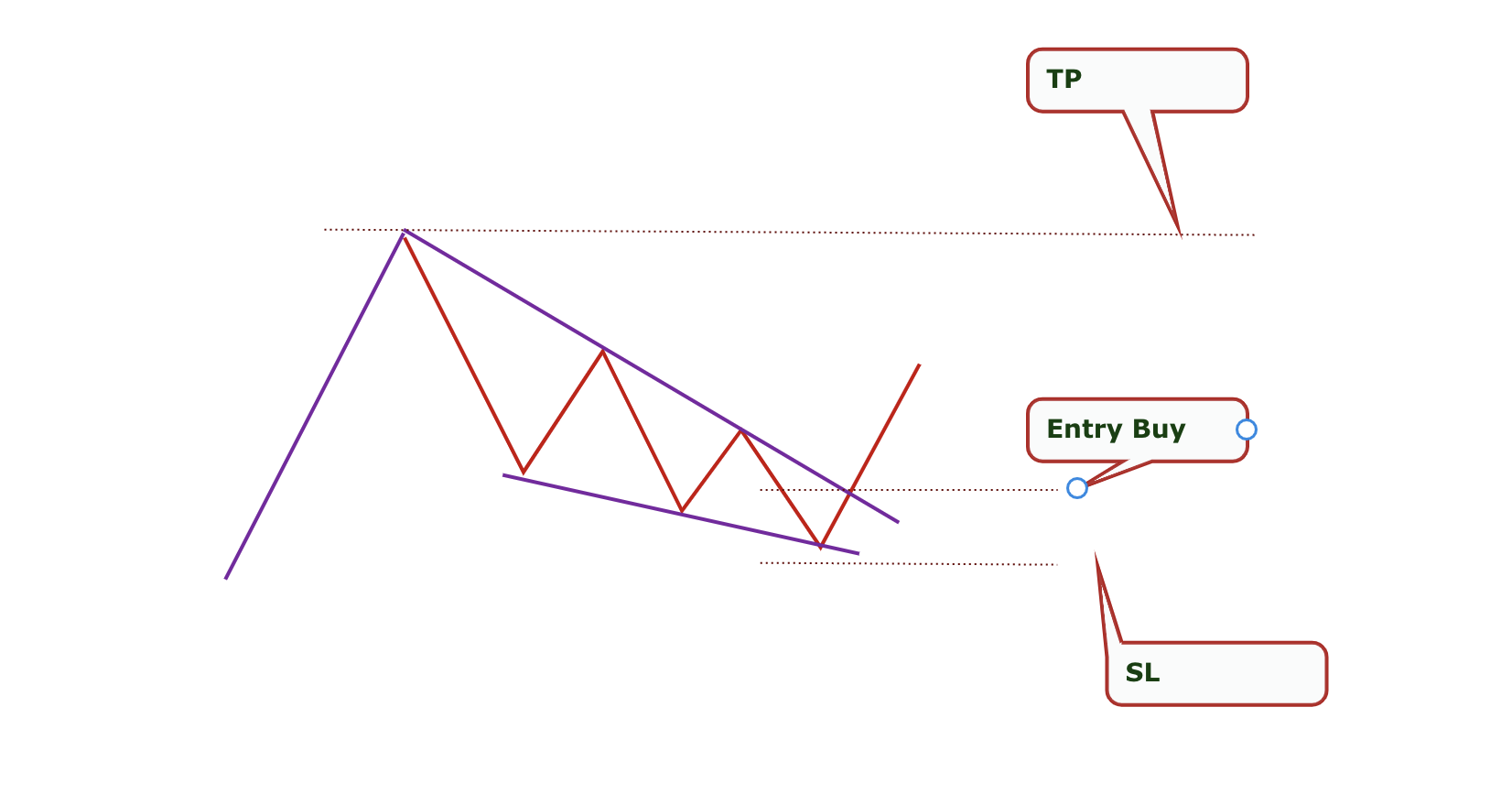 Giao dịch với mô hình nêm giảm (Falling Wedge)