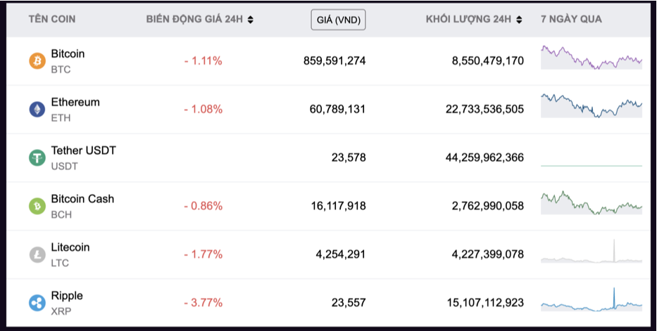 Chọn USDT